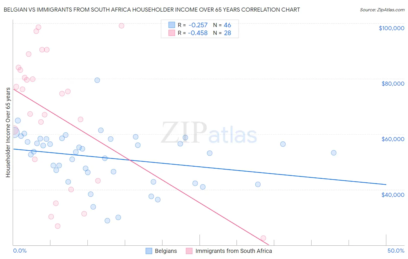 Belgian vs Immigrants from South Africa Householder Income Over 65 years