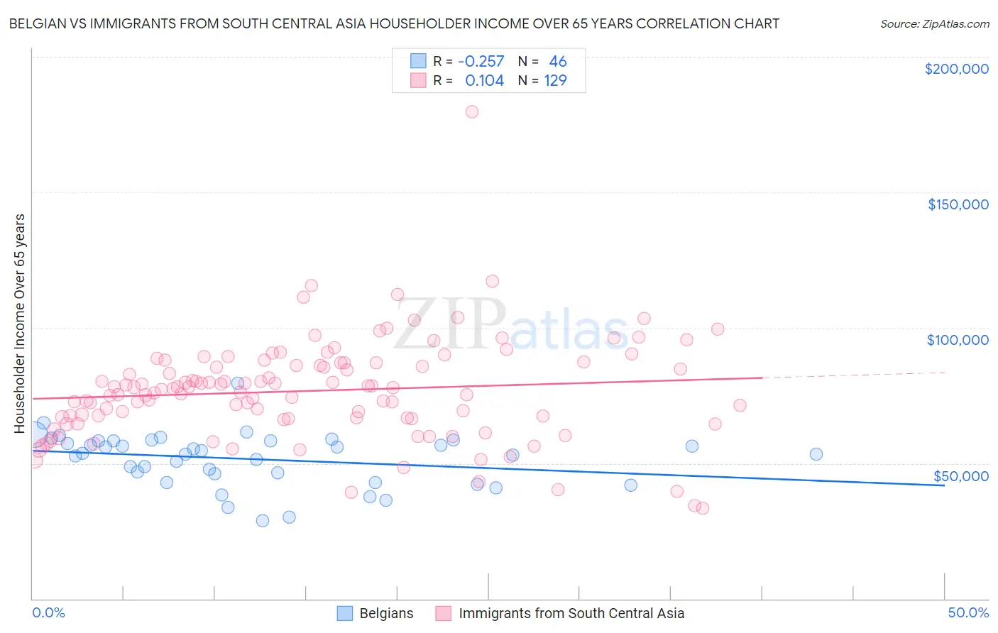 Belgian vs Immigrants from South Central Asia Householder Income Over 65 years
