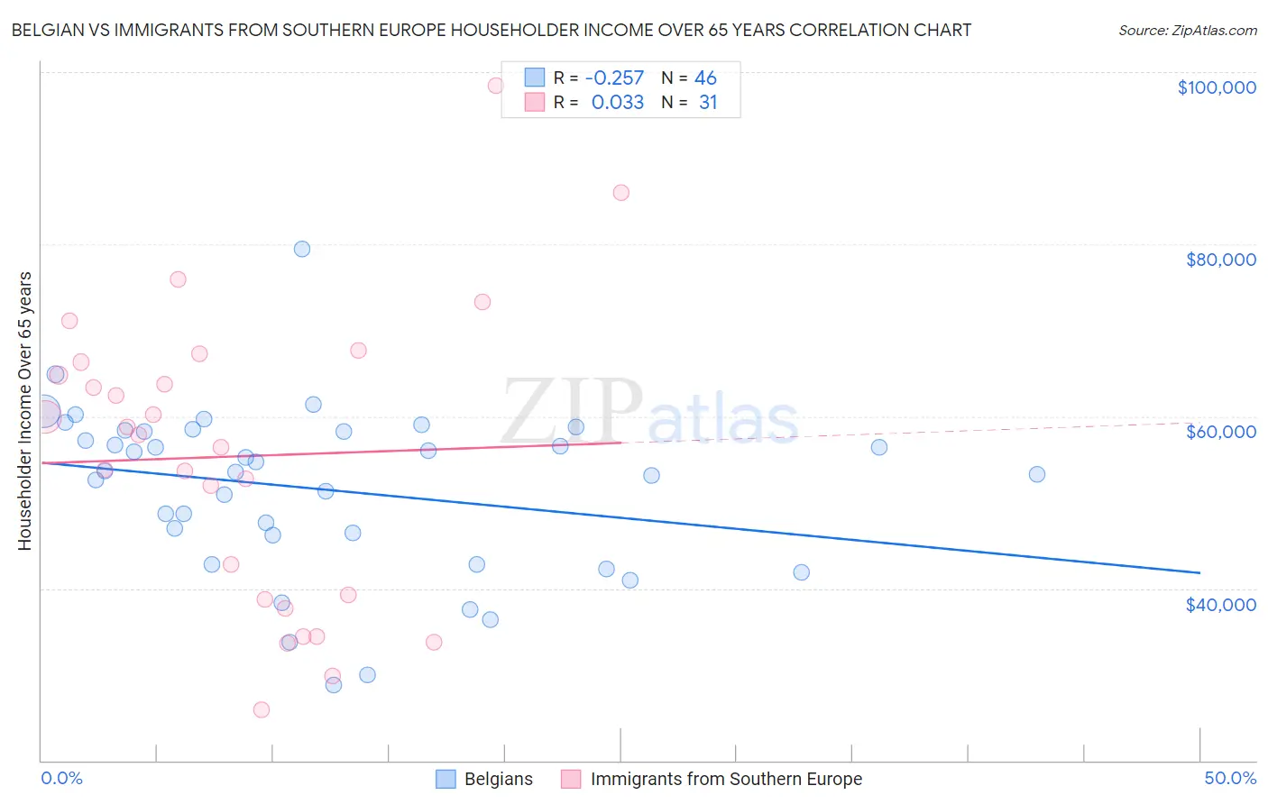 Belgian vs Immigrants from Southern Europe Householder Income Over 65 years