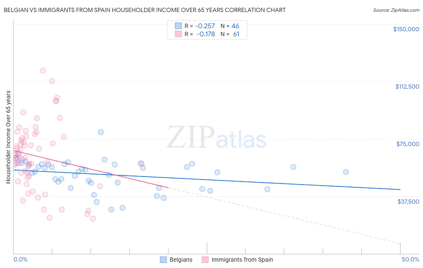 Belgian vs Immigrants from Spain Householder Income Over 65 years