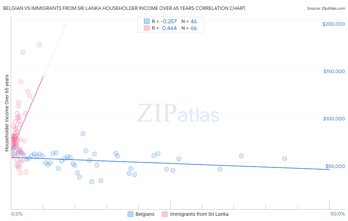 Belgian vs Immigrants from Sri Lanka Householder Income Over 65 years