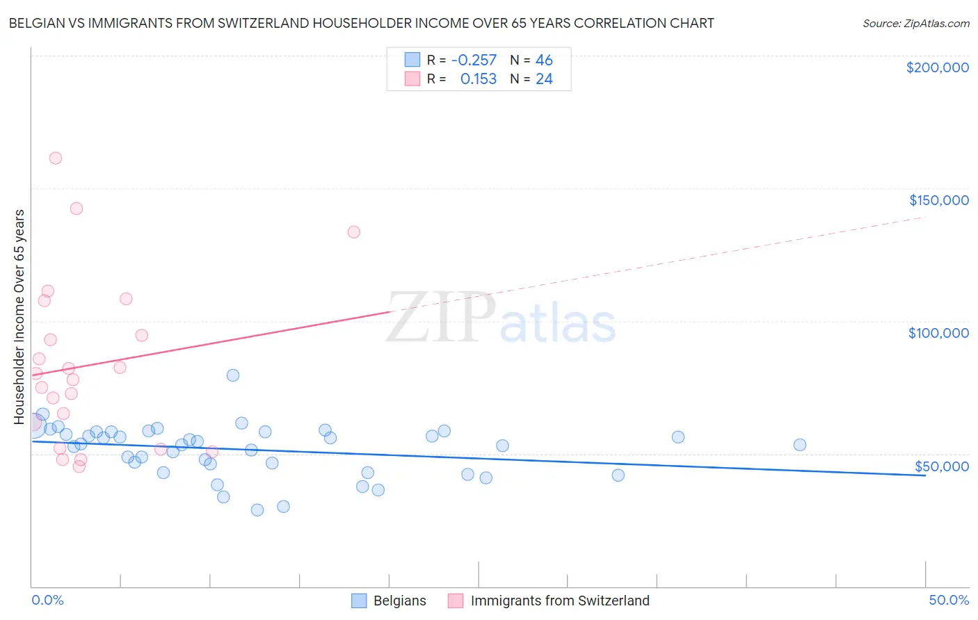 Belgian vs Immigrants from Switzerland Householder Income Over 65 years