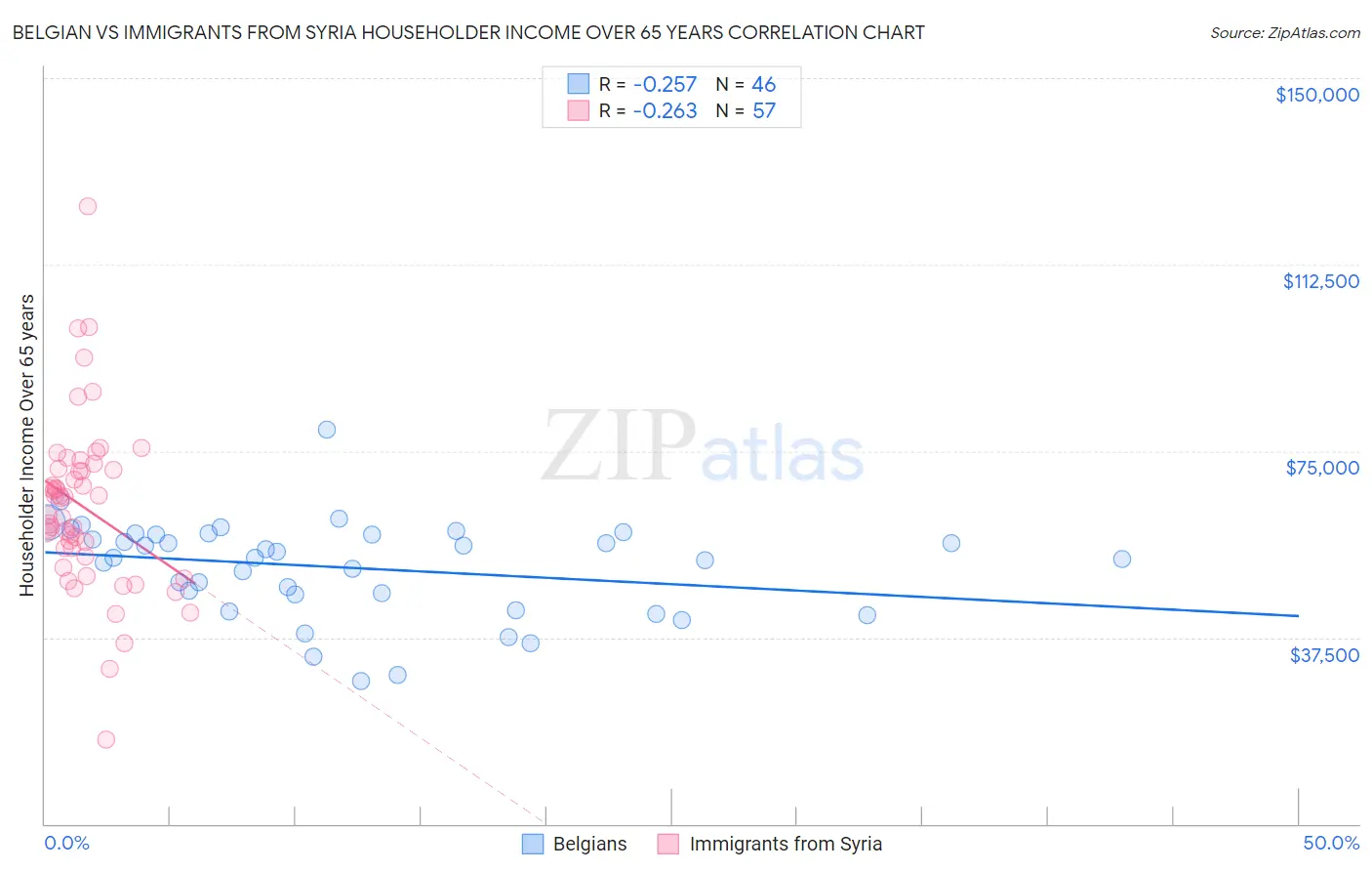Belgian vs Immigrants from Syria Householder Income Over 65 years