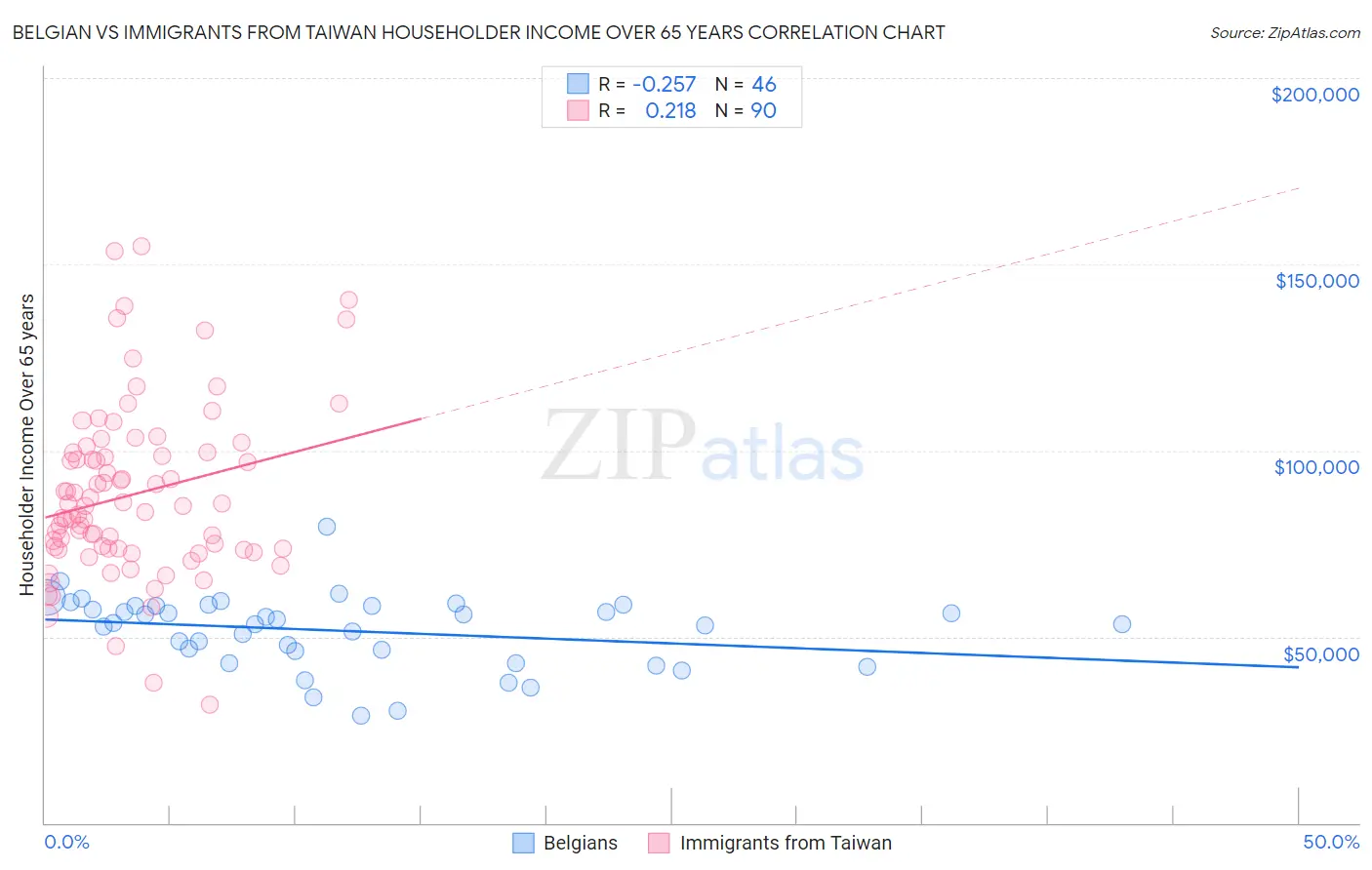 Belgian vs Immigrants from Taiwan Householder Income Over 65 years