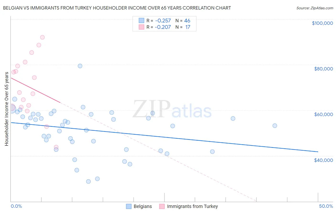 Belgian vs Immigrants from Turkey Householder Income Over 65 years