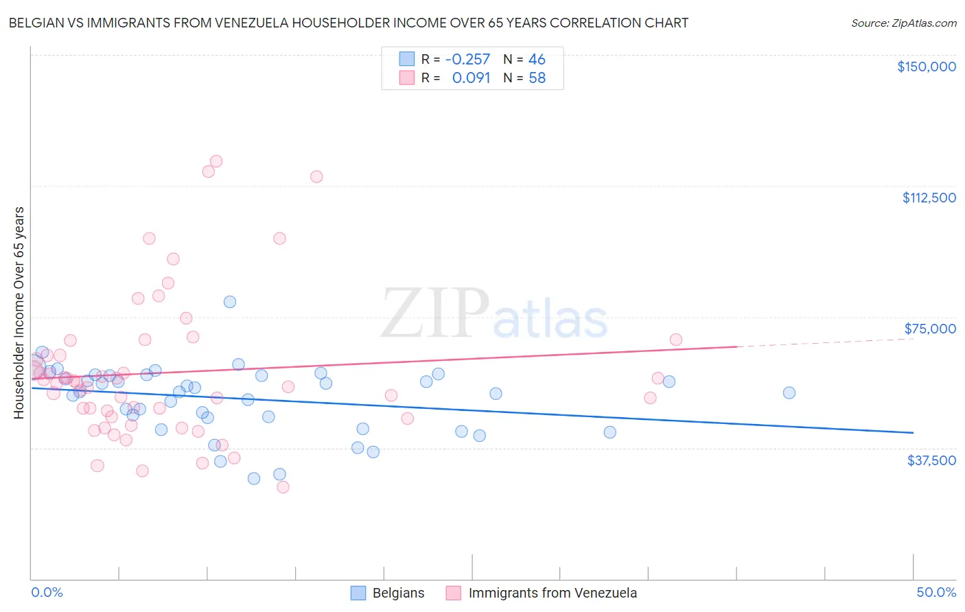 Belgian vs Immigrants from Venezuela Householder Income Over 65 years