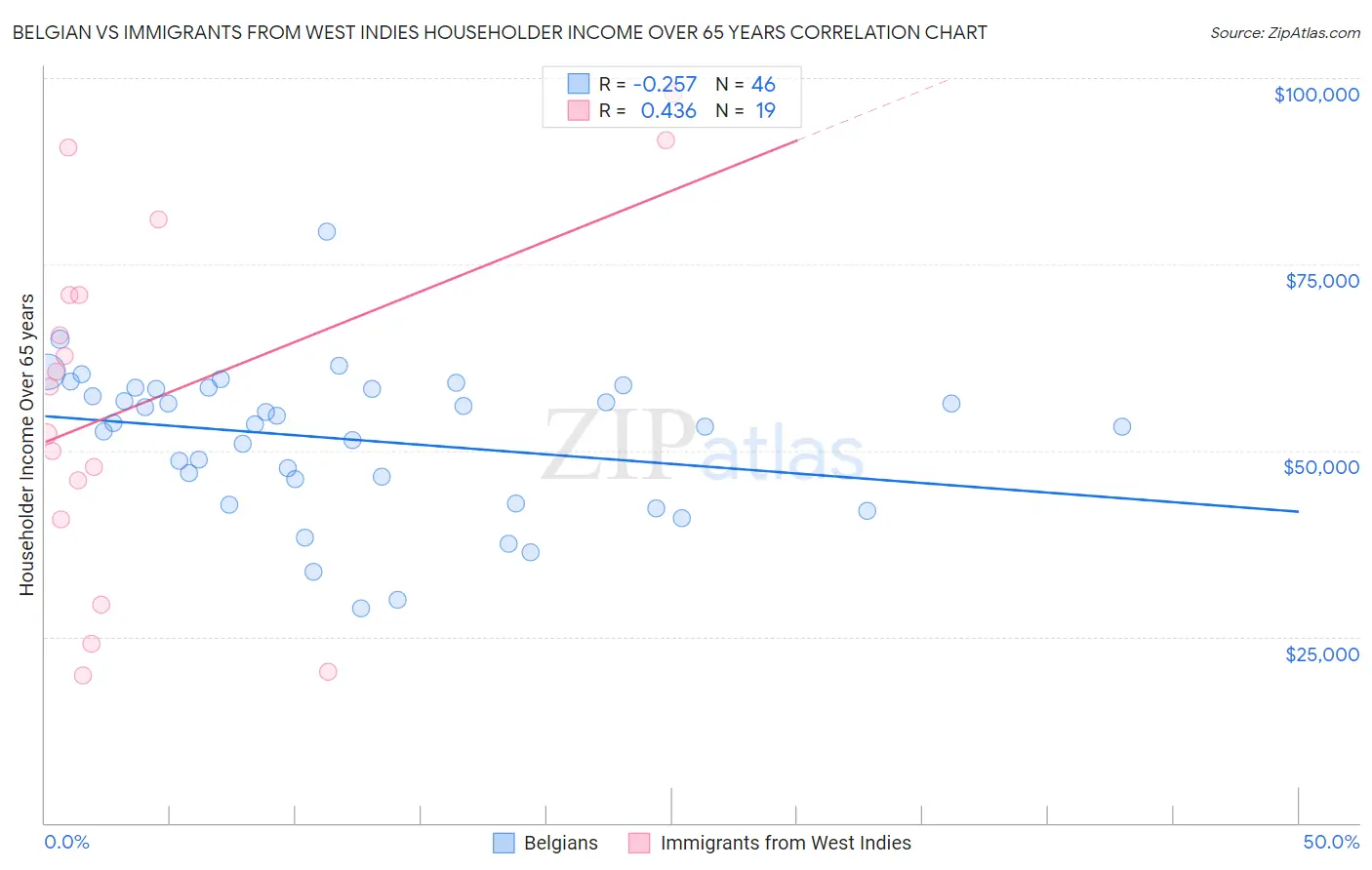 Belgian vs Immigrants from West Indies Householder Income Over 65 years