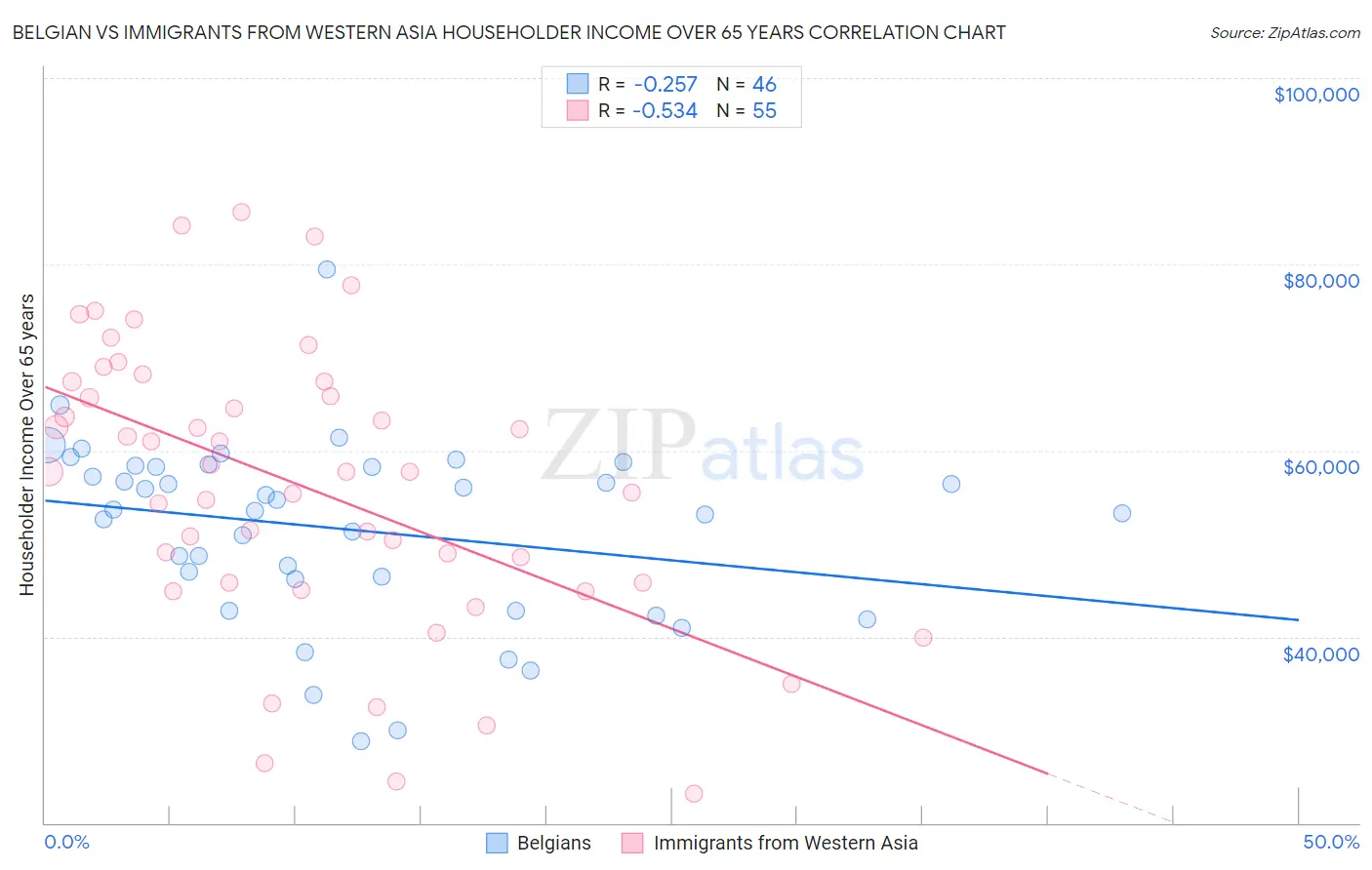 Belgian vs Immigrants from Western Asia Householder Income Over 65 years