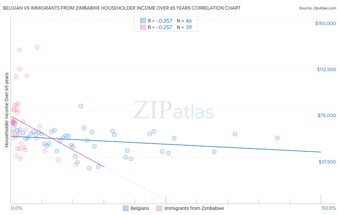 Belgian vs Immigrants from Zimbabwe Householder Income Over 65 years
