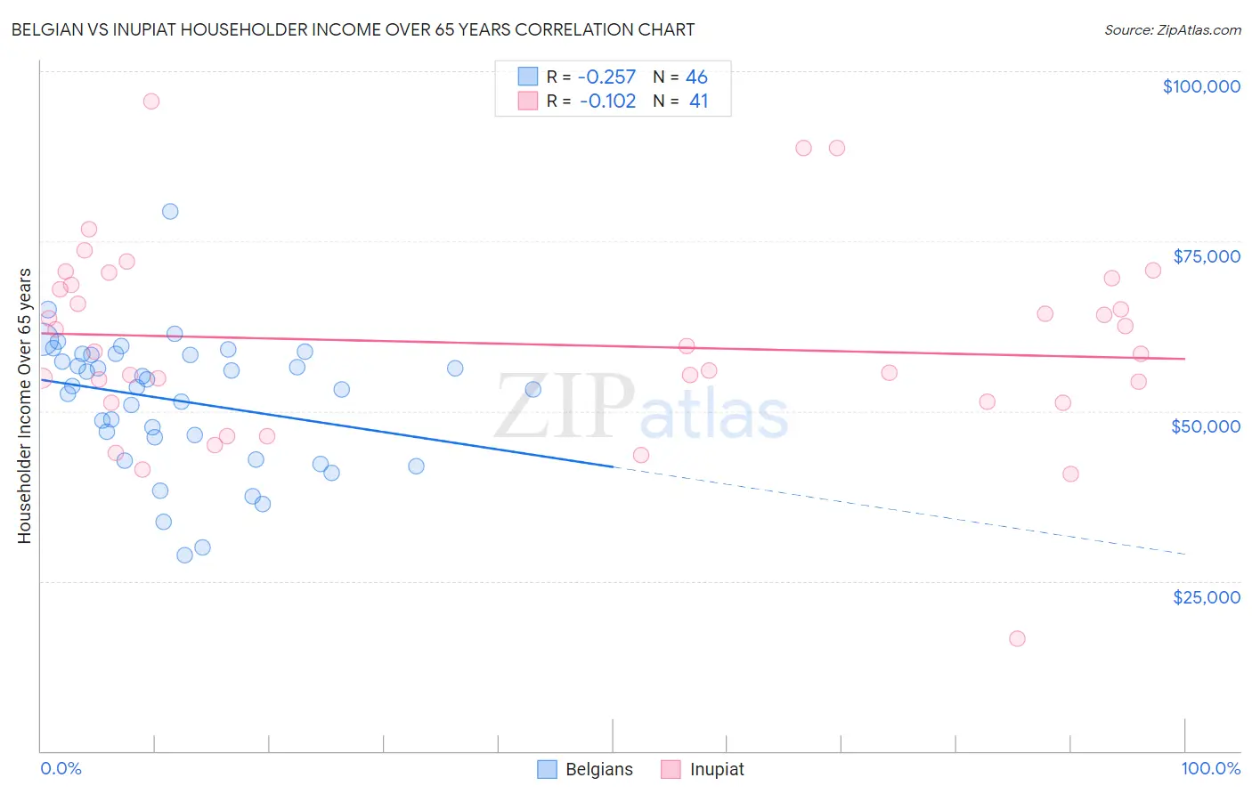 Belgian vs Inupiat Householder Income Over 65 years