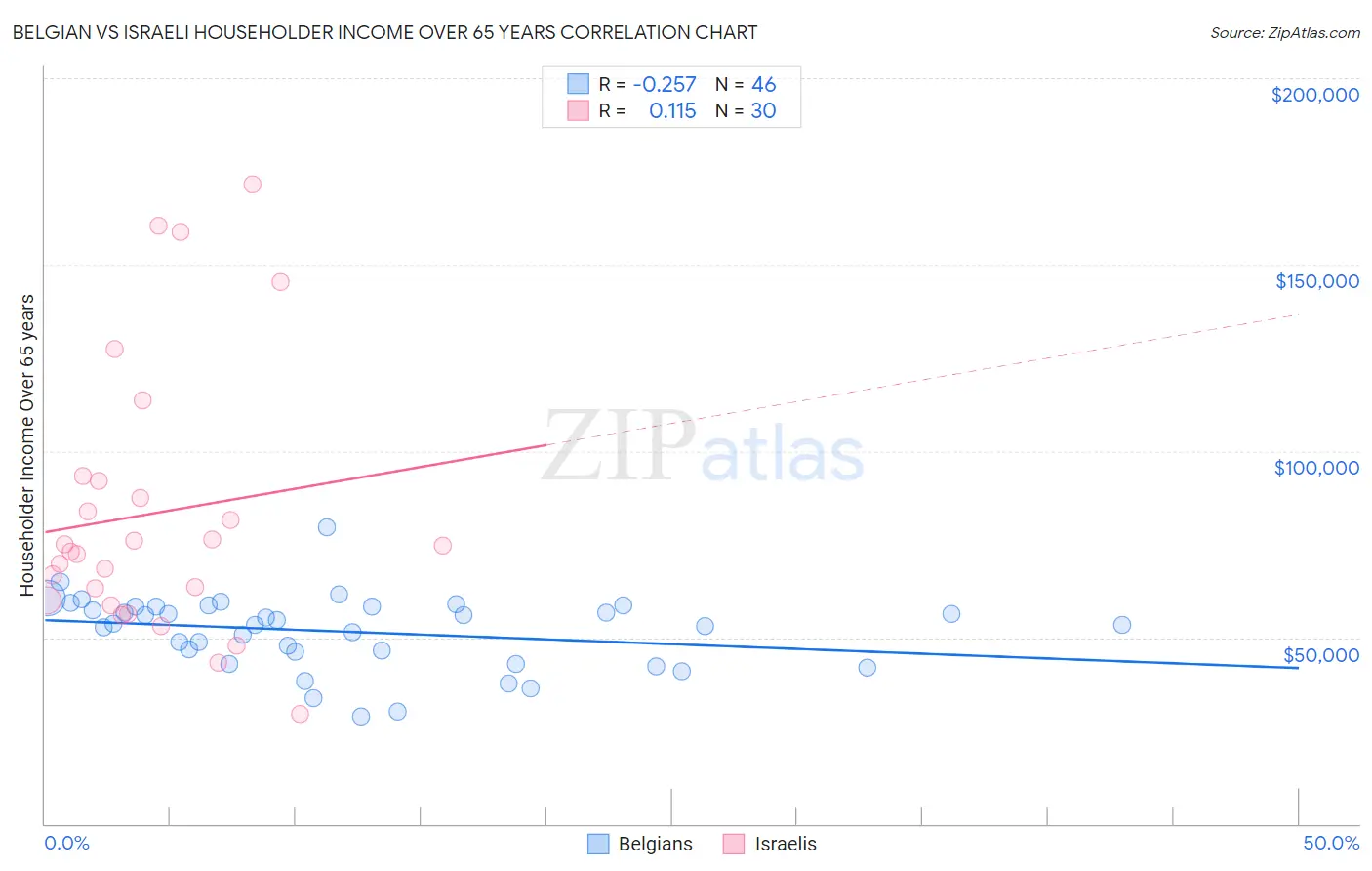 Belgian vs Israeli Householder Income Over 65 years