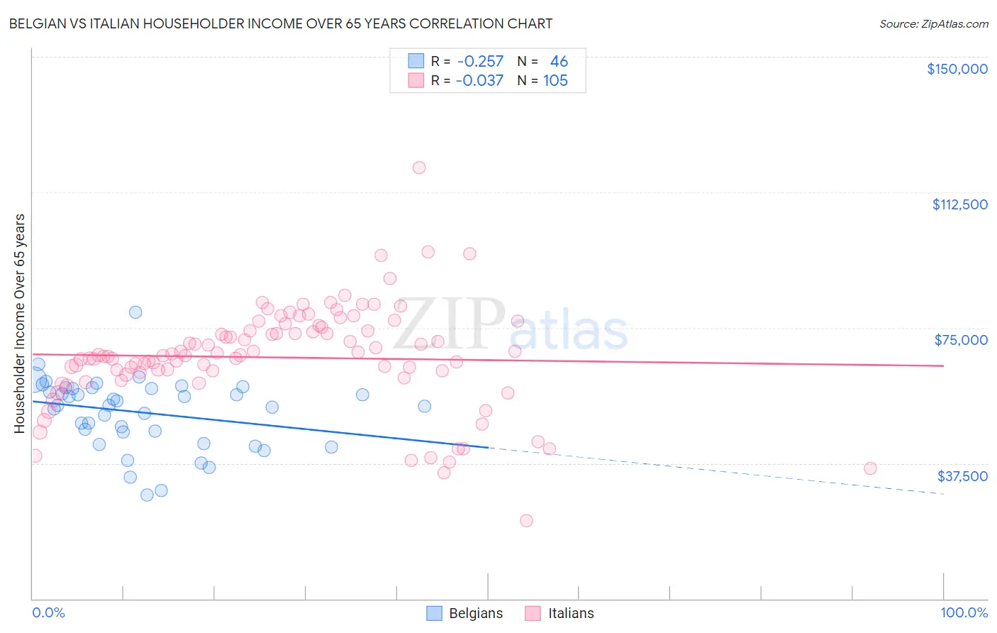 Belgian vs Italian Householder Income Over 65 years