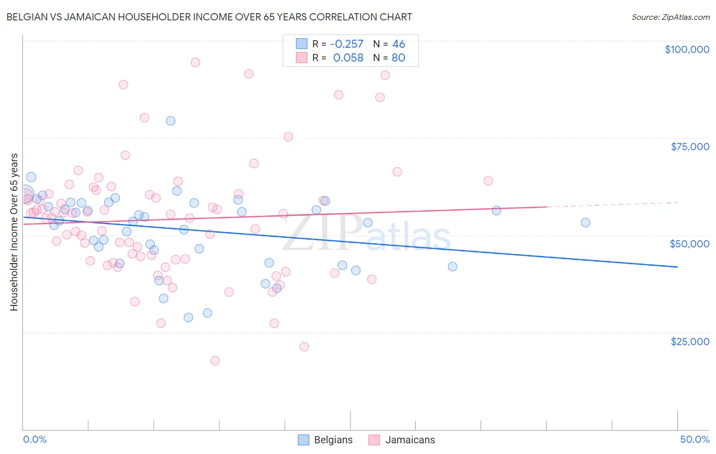 Belgian vs Jamaican Householder Income Over 65 years