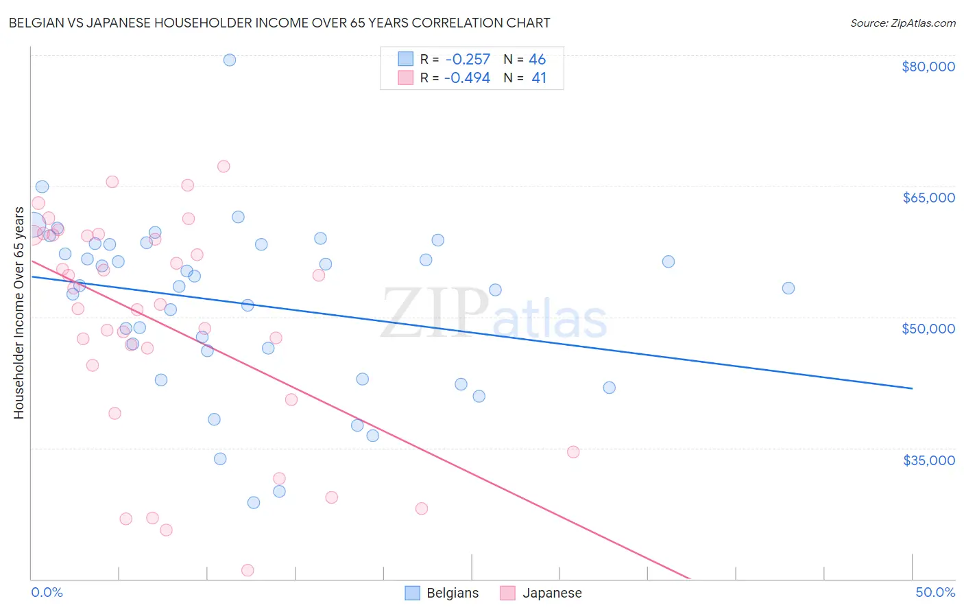 Belgian vs Japanese Householder Income Over 65 years