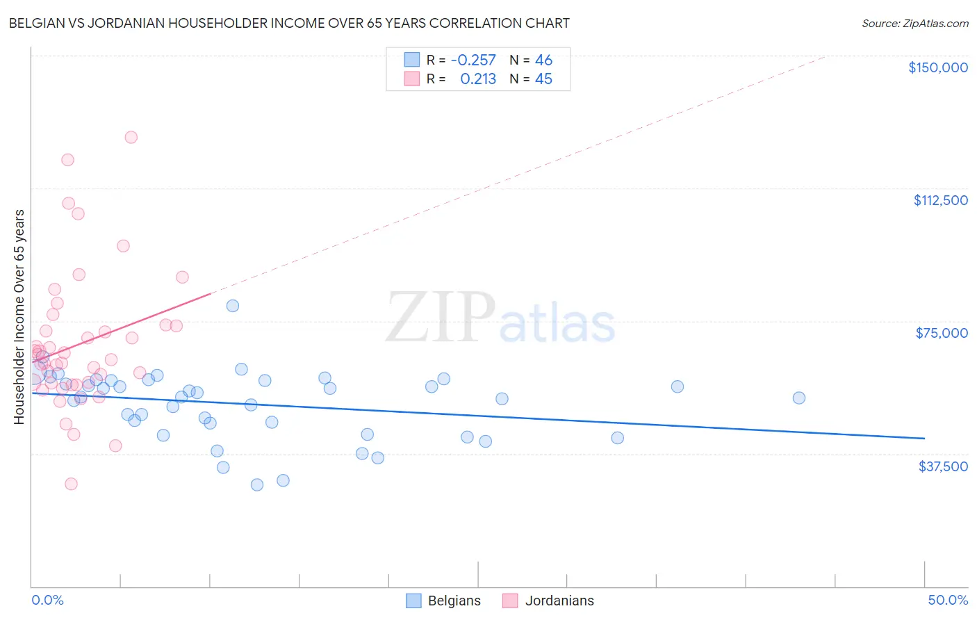 Belgian vs Jordanian Householder Income Over 65 years