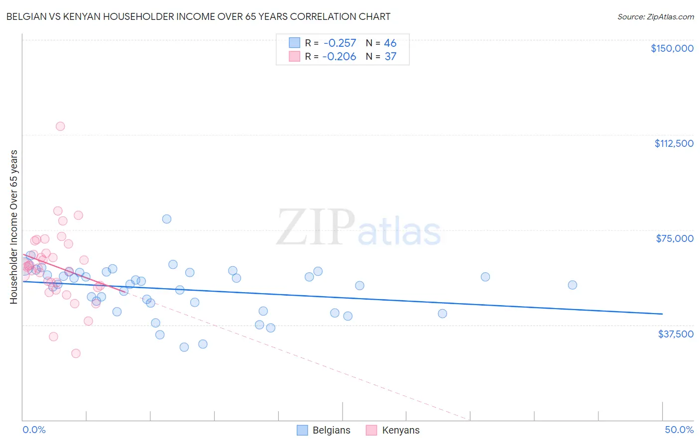 Belgian vs Kenyan Householder Income Over 65 years