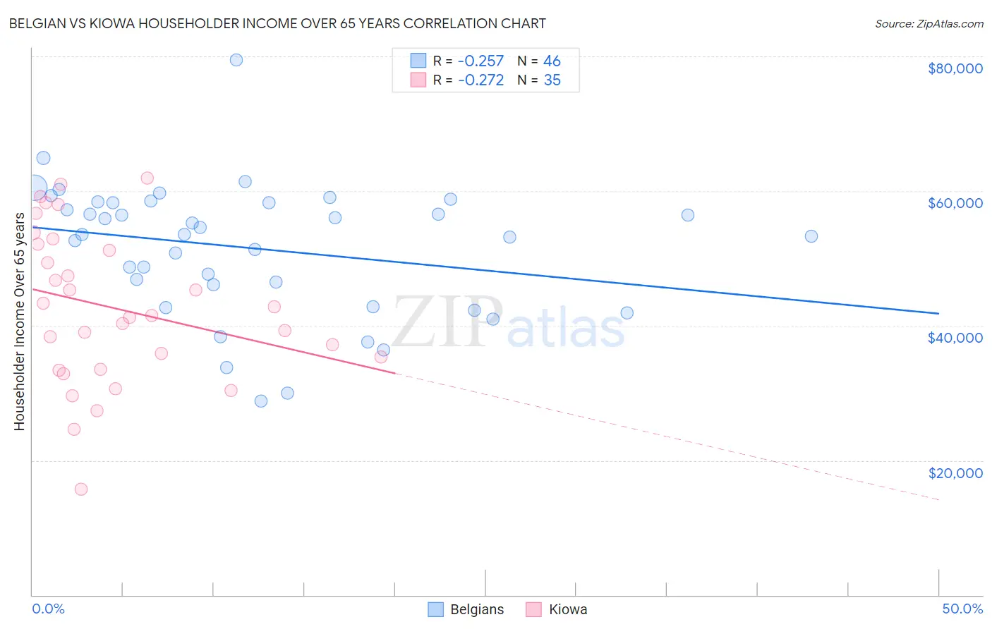 Belgian vs Kiowa Householder Income Over 65 years