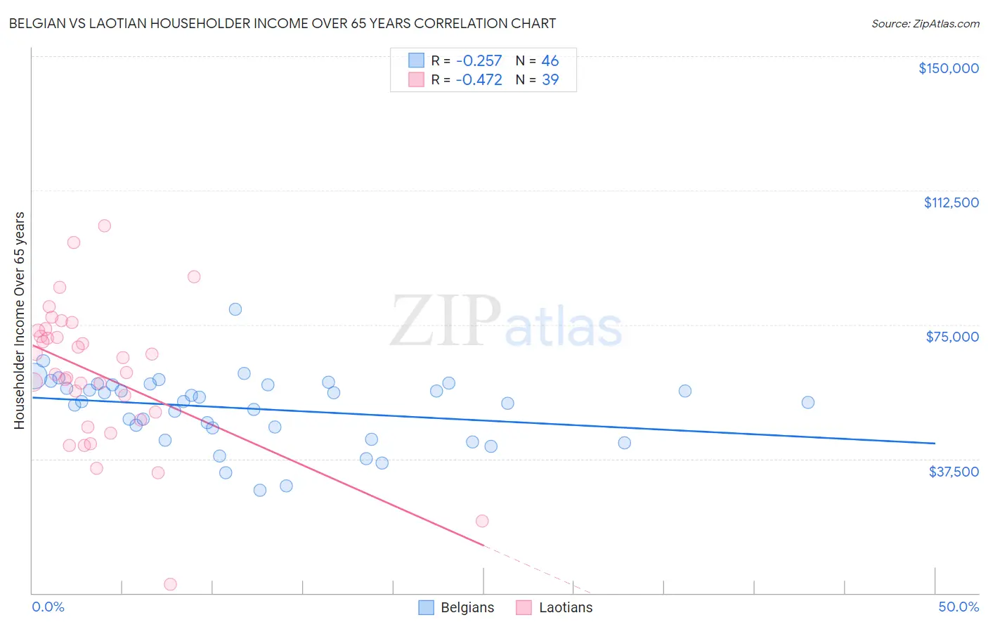 Belgian vs Laotian Householder Income Over 65 years