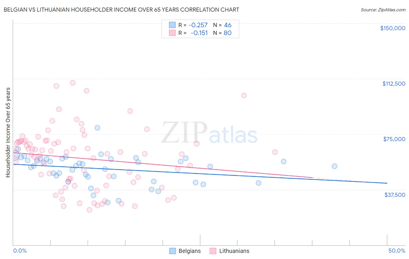 Belgian vs Lithuanian Householder Income Over 65 years