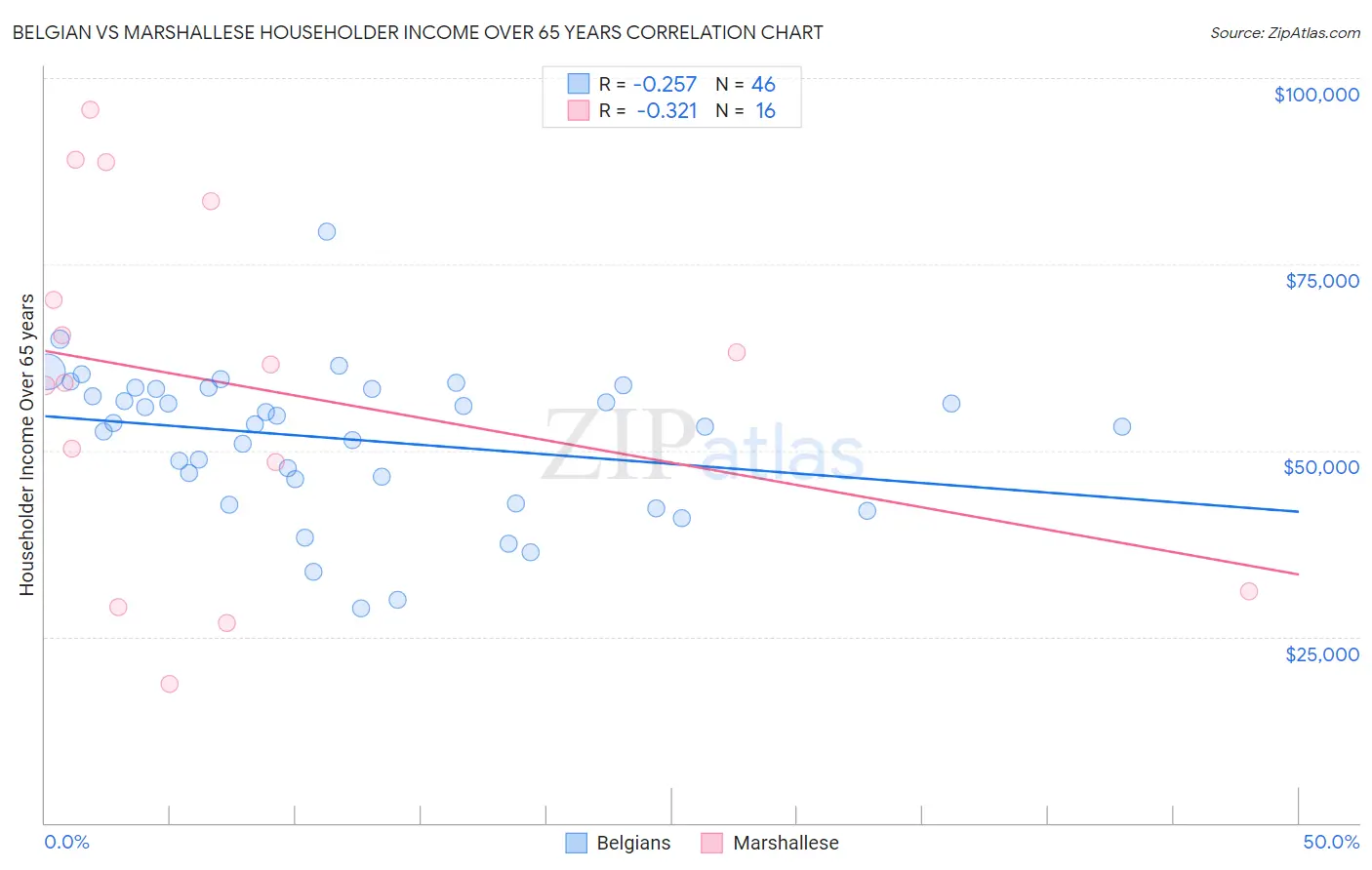 Belgian vs Marshallese Householder Income Over 65 years