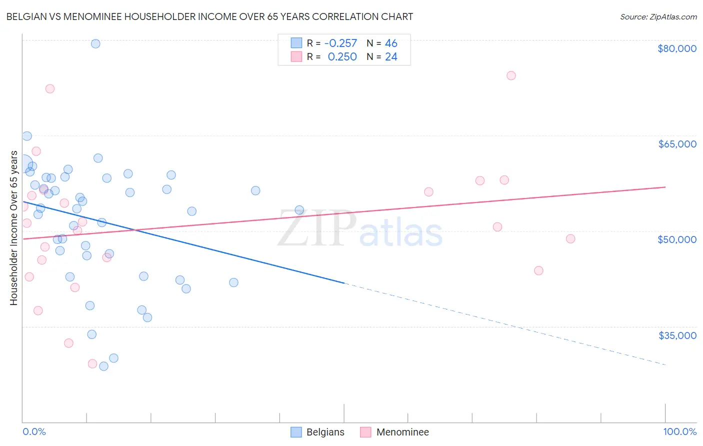 Belgian vs Menominee Householder Income Over 65 years