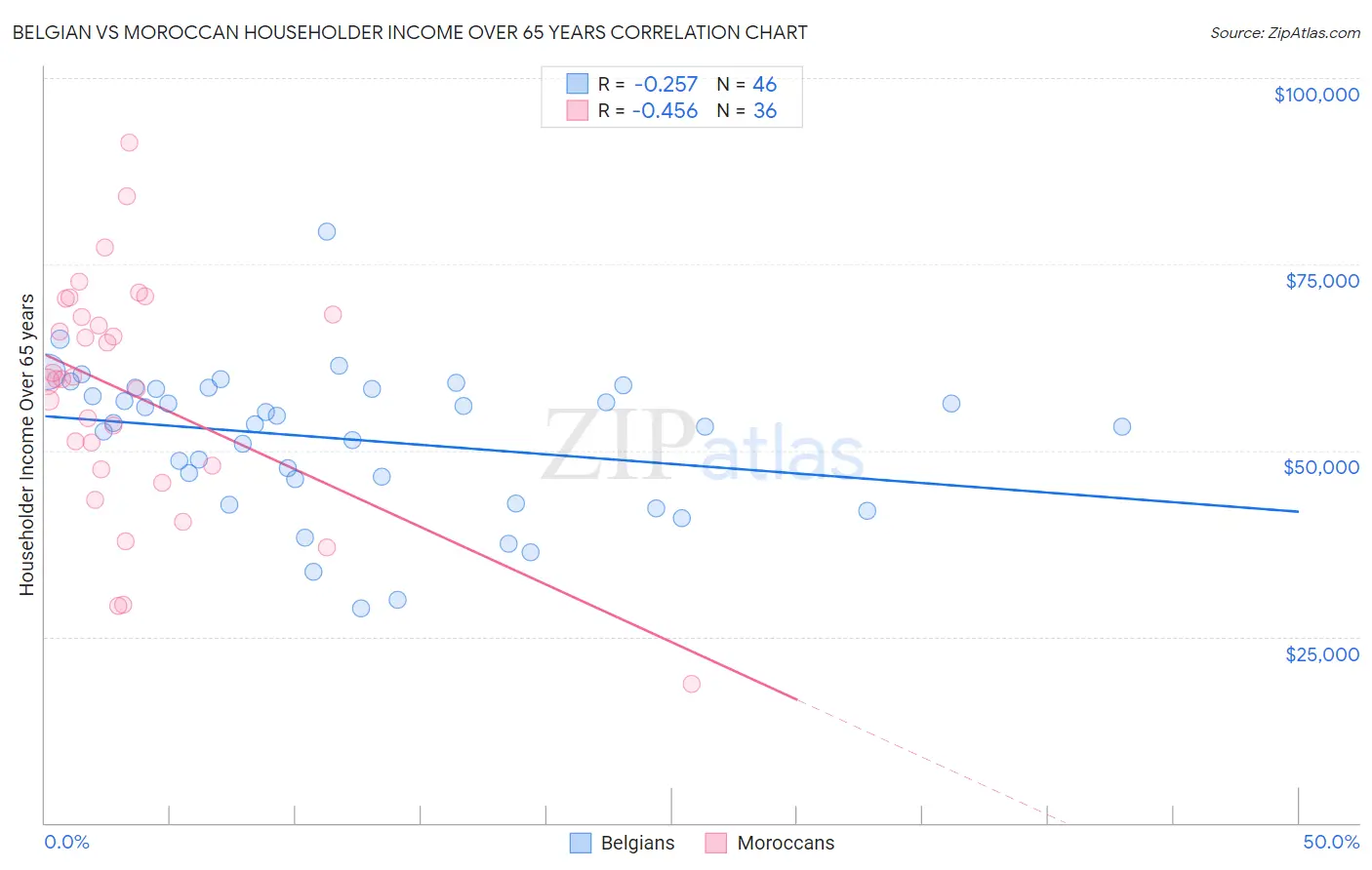 Belgian vs Moroccan Householder Income Over 65 years