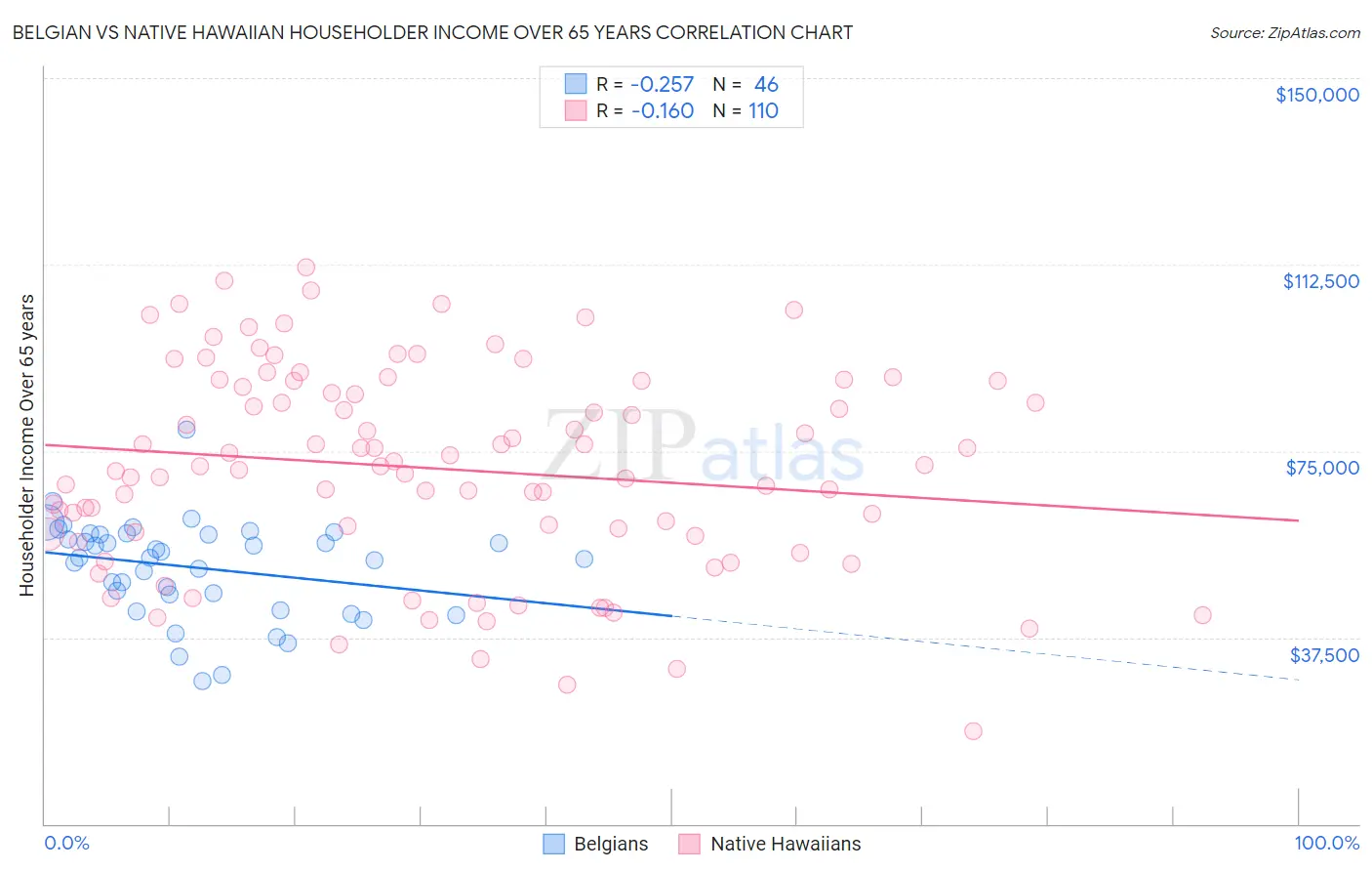 Belgian vs Native Hawaiian Householder Income Over 65 years