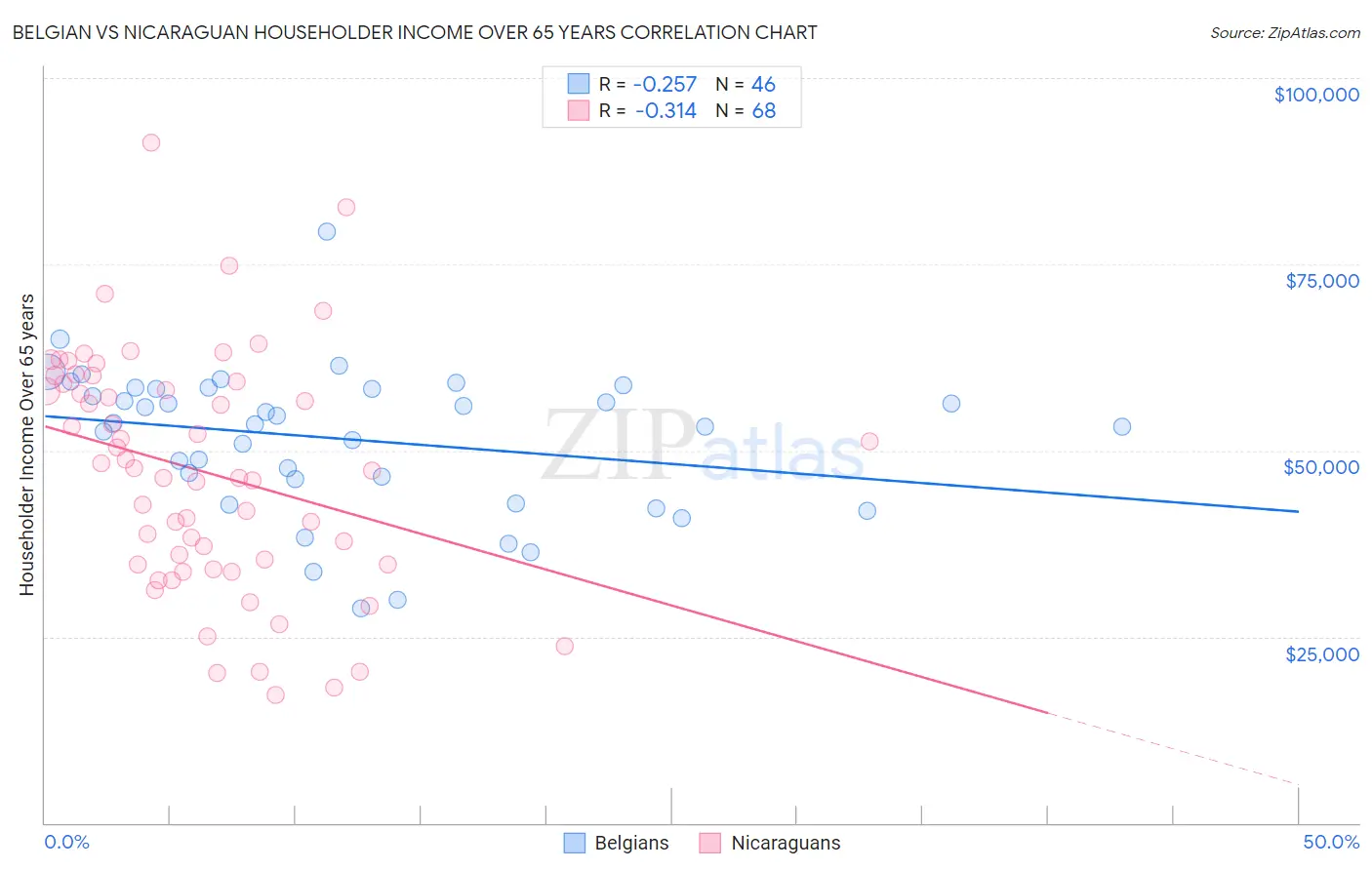 Belgian vs Nicaraguan Householder Income Over 65 years