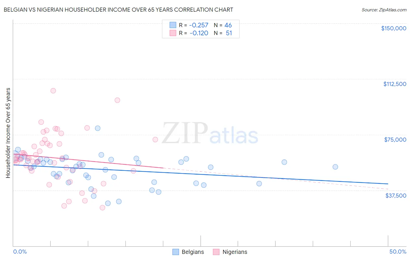 Belgian vs Nigerian Householder Income Over 65 years