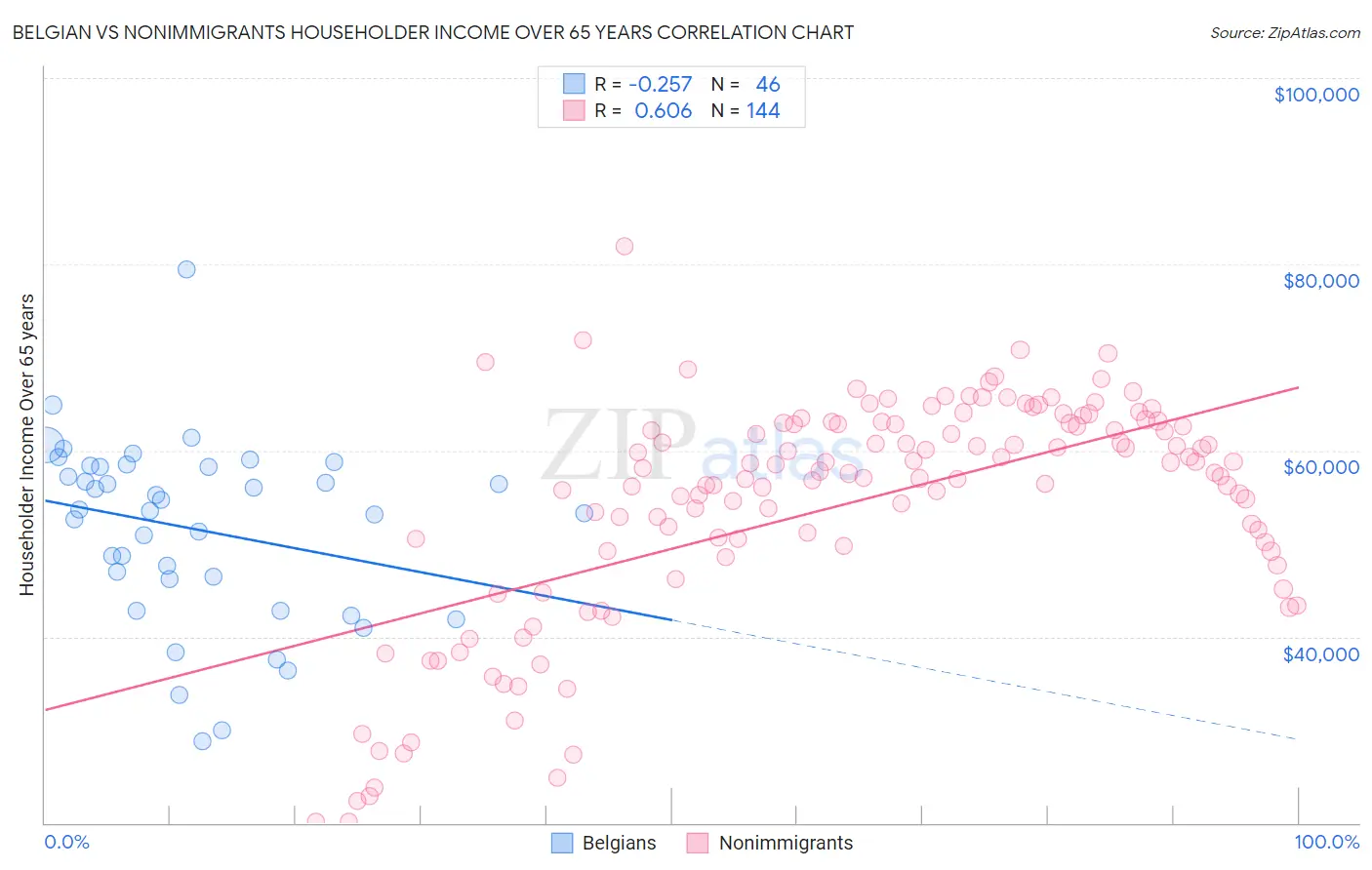 Belgian vs Nonimmigrants Householder Income Over 65 years