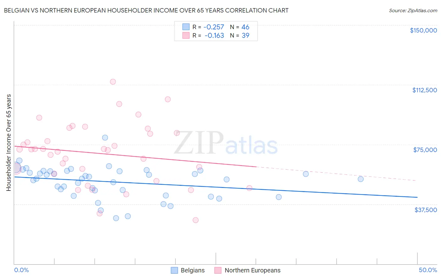 Belgian vs Northern European Householder Income Over 65 years