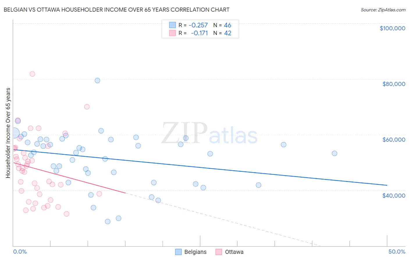 Belgian vs Ottawa Householder Income Over 65 years