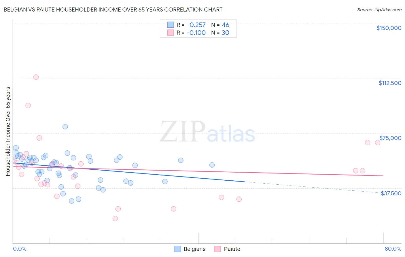 Belgian vs Paiute Householder Income Over 65 years