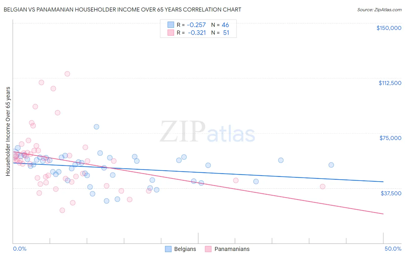 Belgian vs Panamanian Householder Income Over 65 years