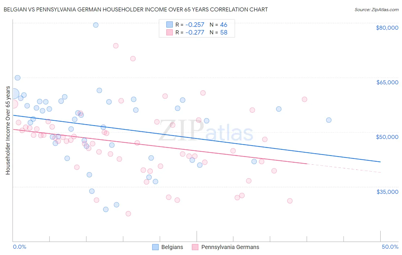 Belgian vs Pennsylvania German Householder Income Over 65 years