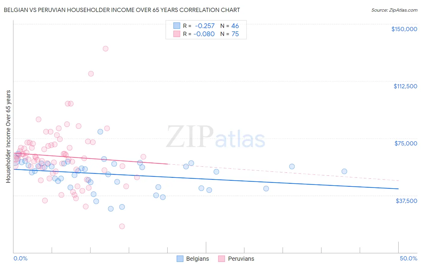 Belgian vs Peruvian Householder Income Over 65 years