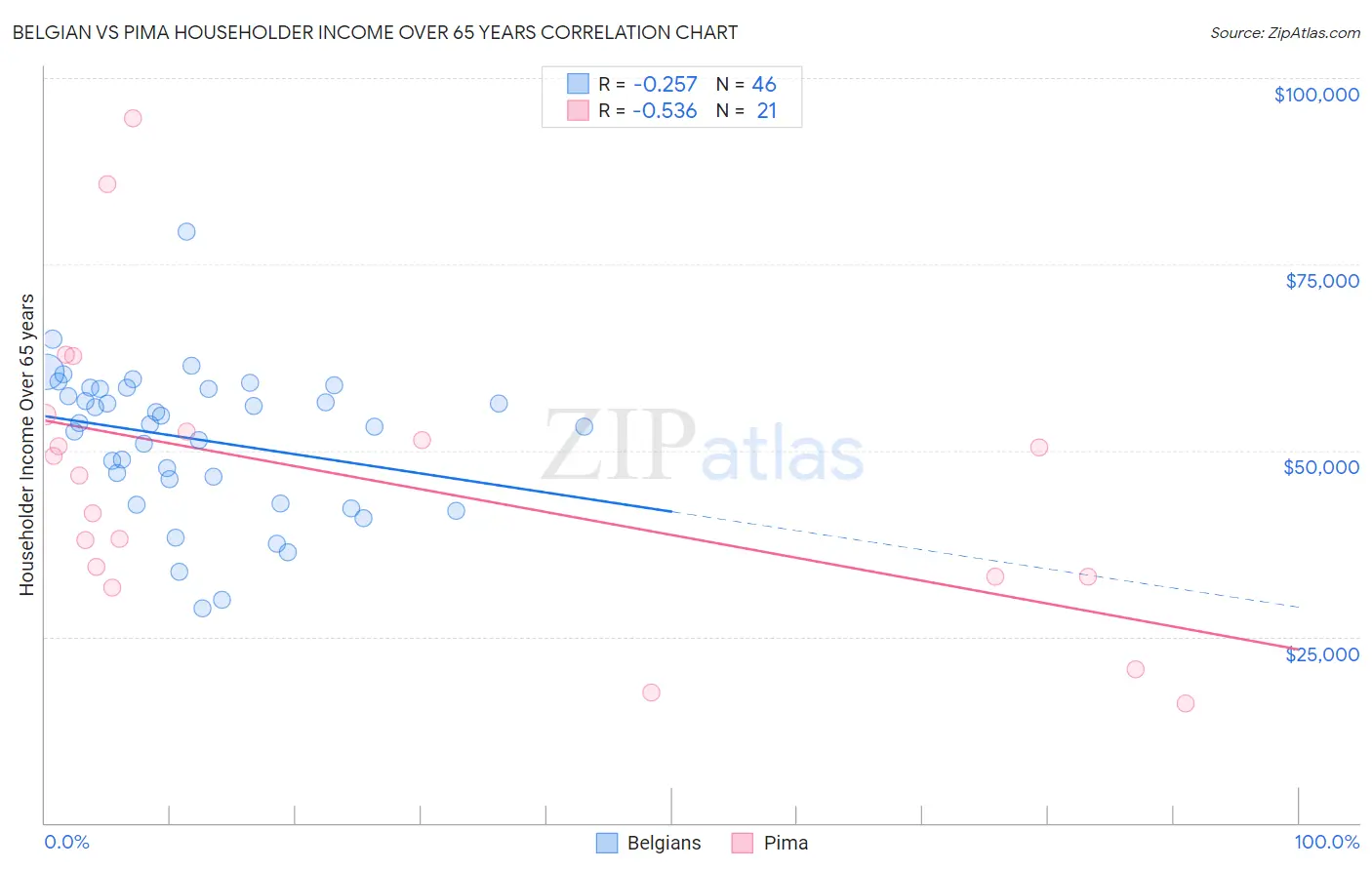 Belgian vs Pima Householder Income Over 65 years