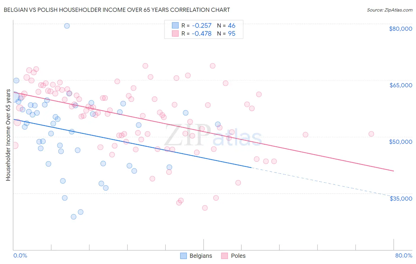 Belgian vs Polish Householder Income Over 65 years