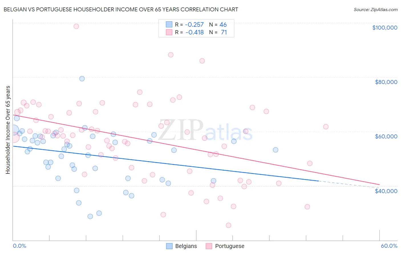Belgian vs Portuguese Householder Income Over 65 years