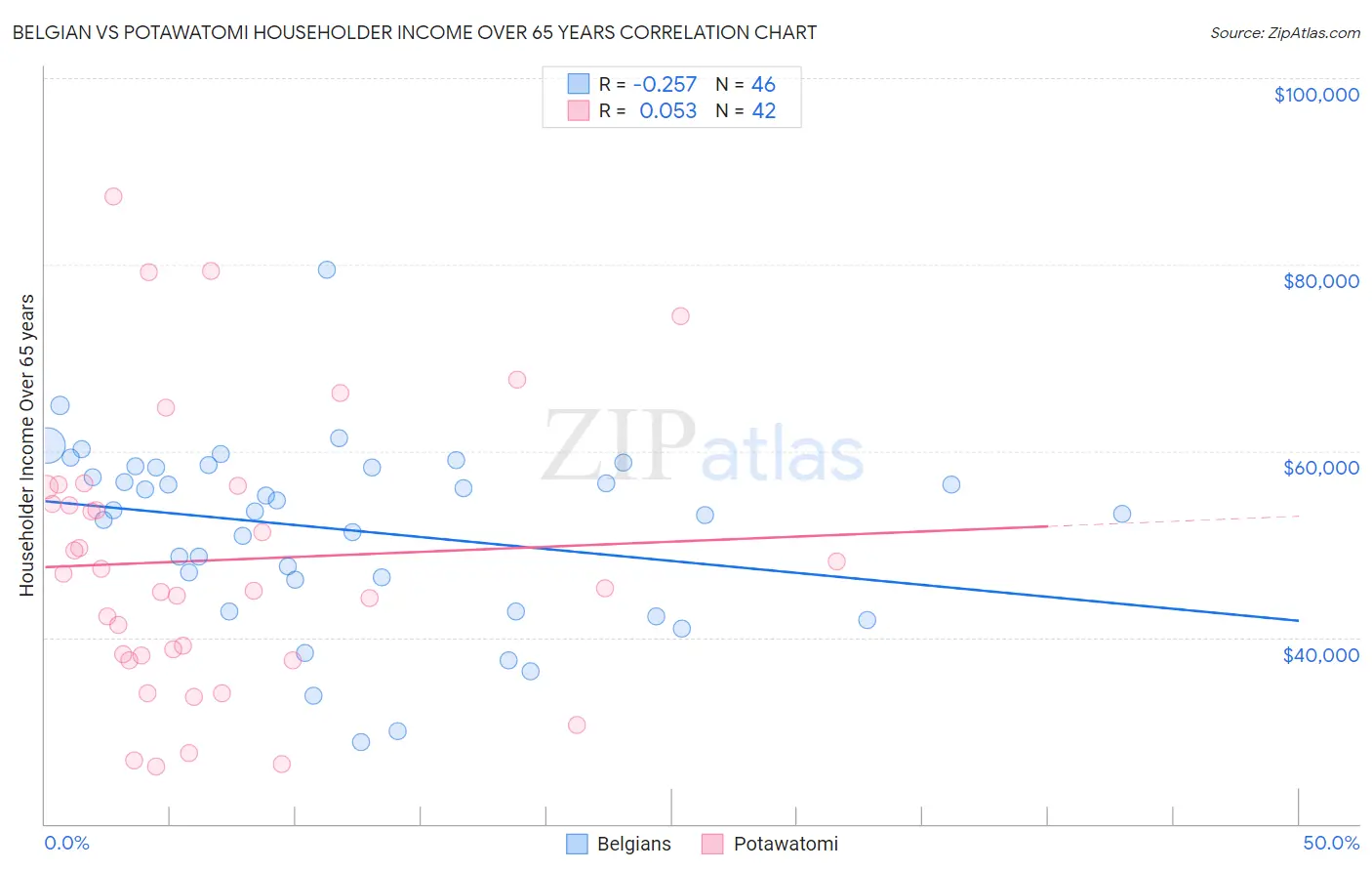 Belgian vs Potawatomi Householder Income Over 65 years