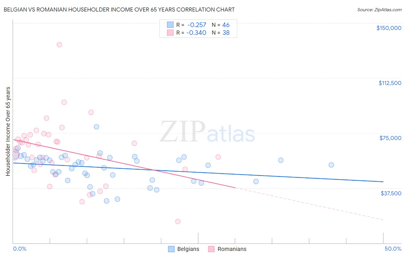 Belgian vs Romanian Householder Income Over 65 years