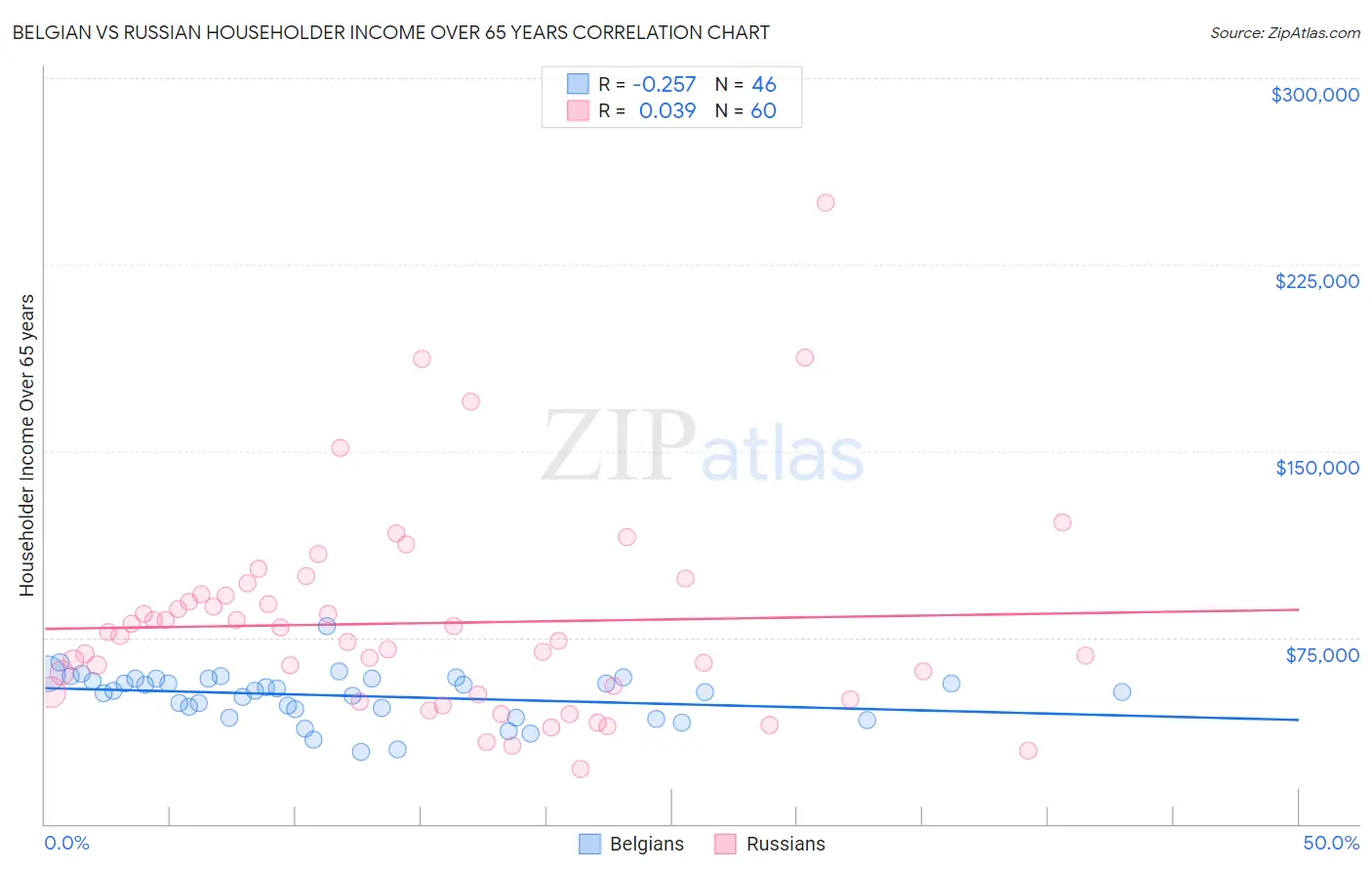 Belgian vs Russian Householder Income Over 65 years