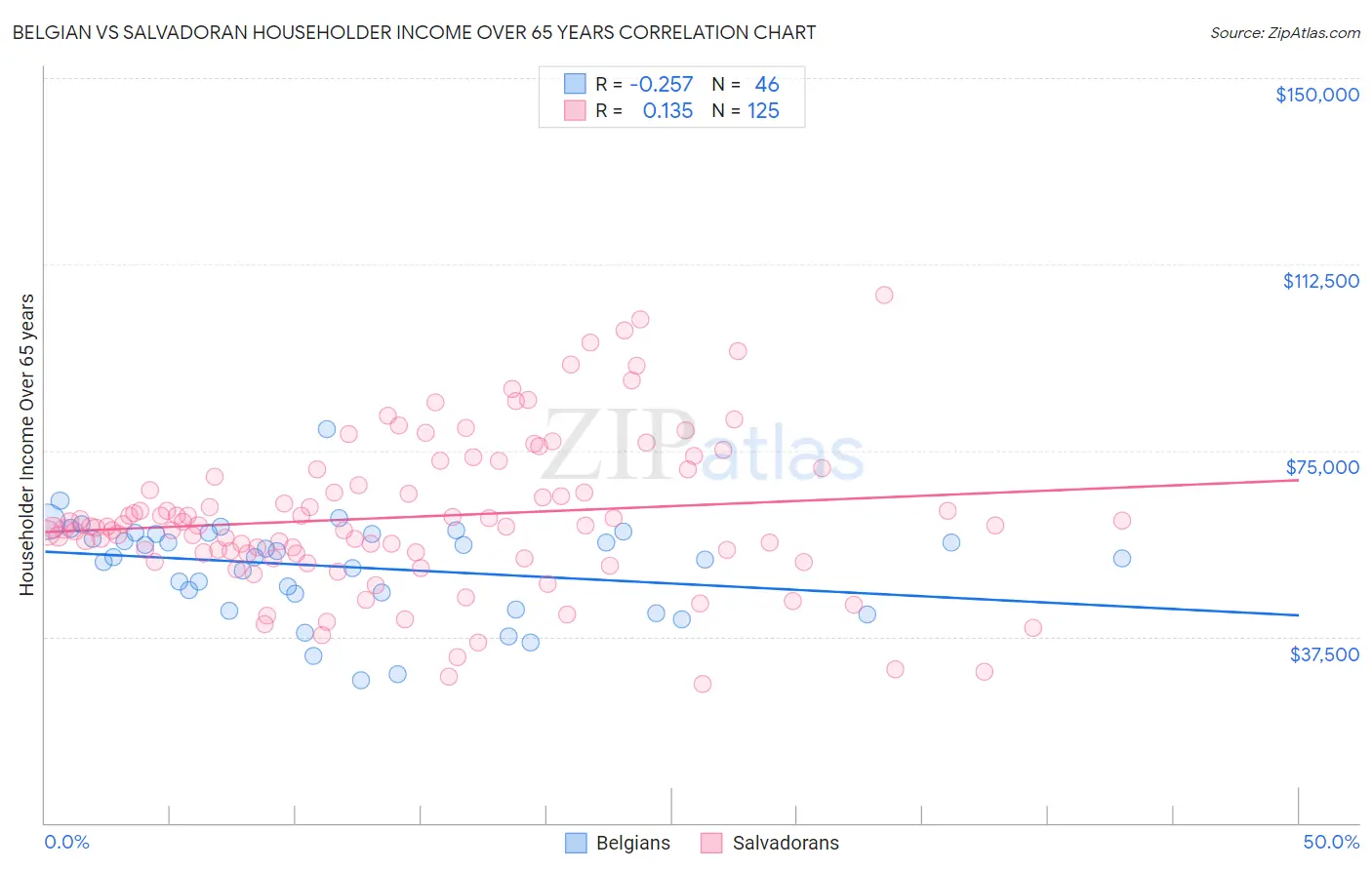 Belgian vs Salvadoran Householder Income Over 65 years