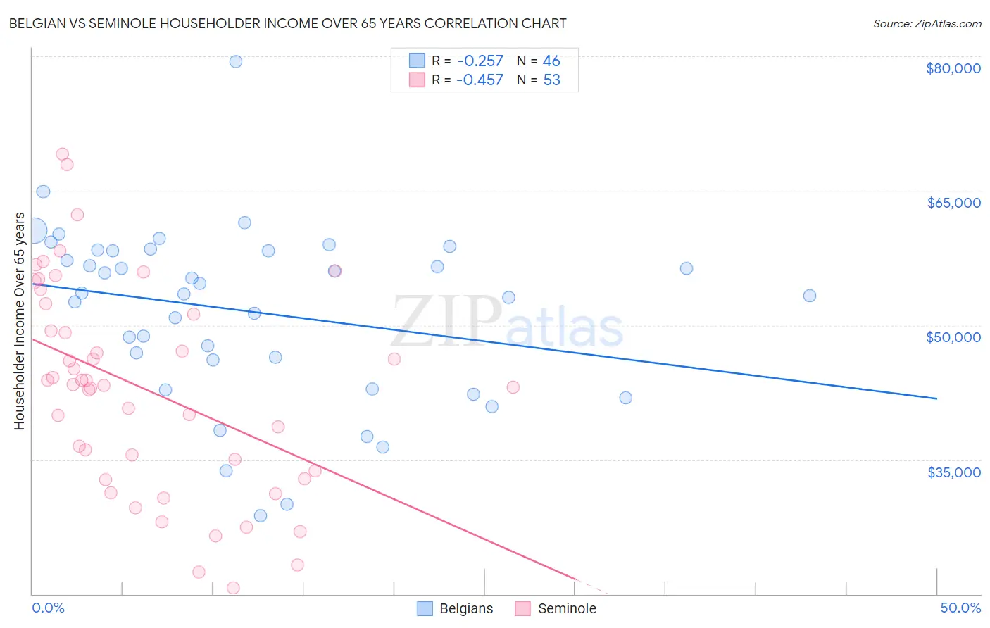 Belgian vs Seminole Householder Income Over 65 years