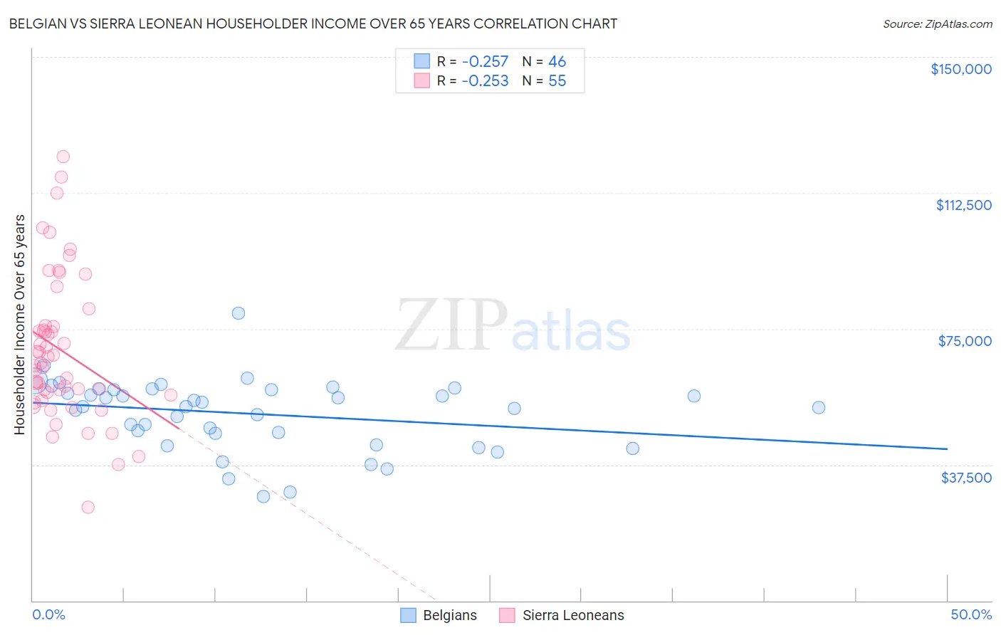 Belgian vs Sierra Leonean Householder Income Over 65 years