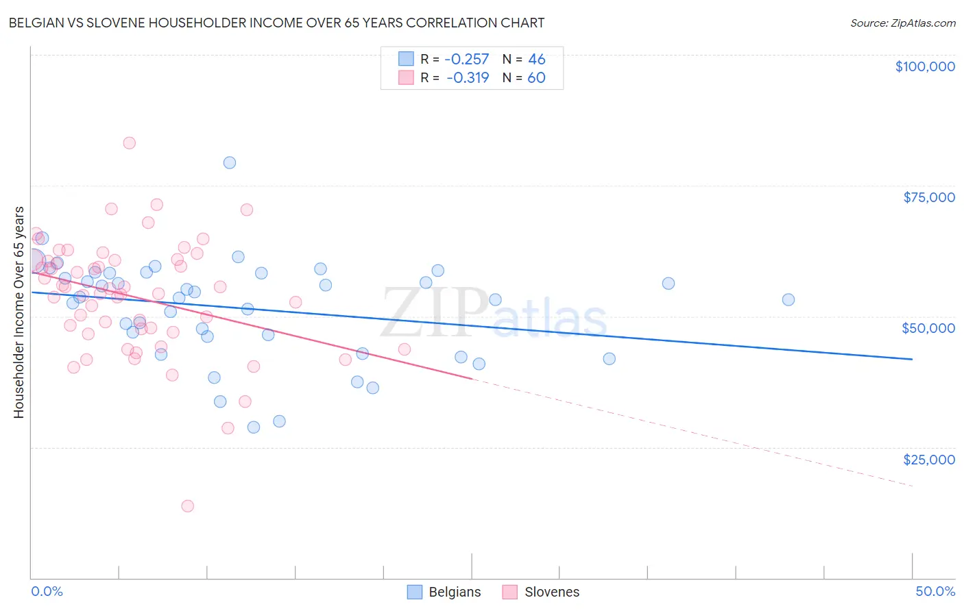Belgian vs Slovene Householder Income Over 65 years