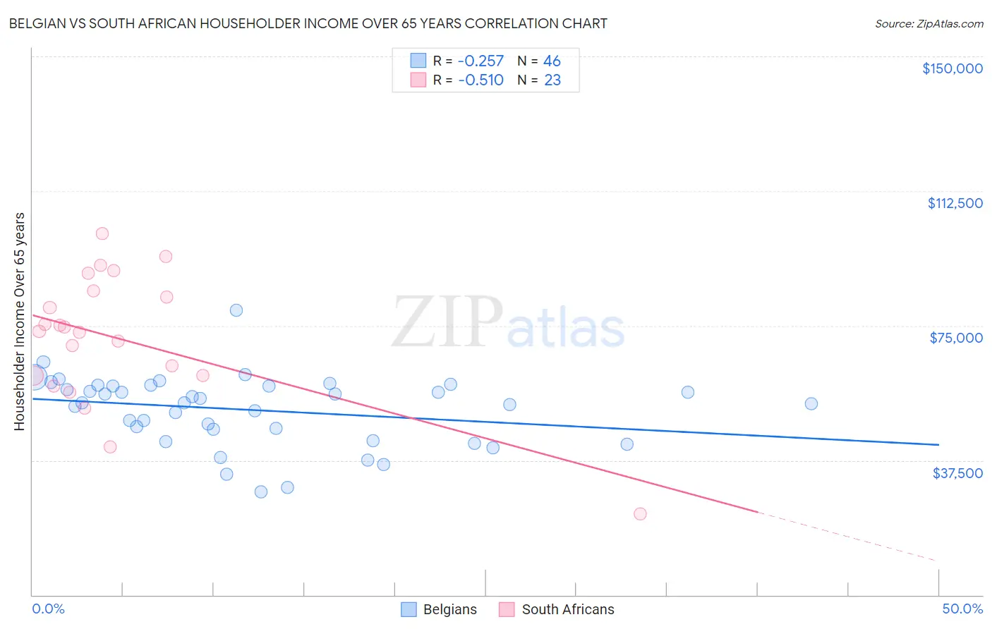 Belgian vs South African Householder Income Over 65 years