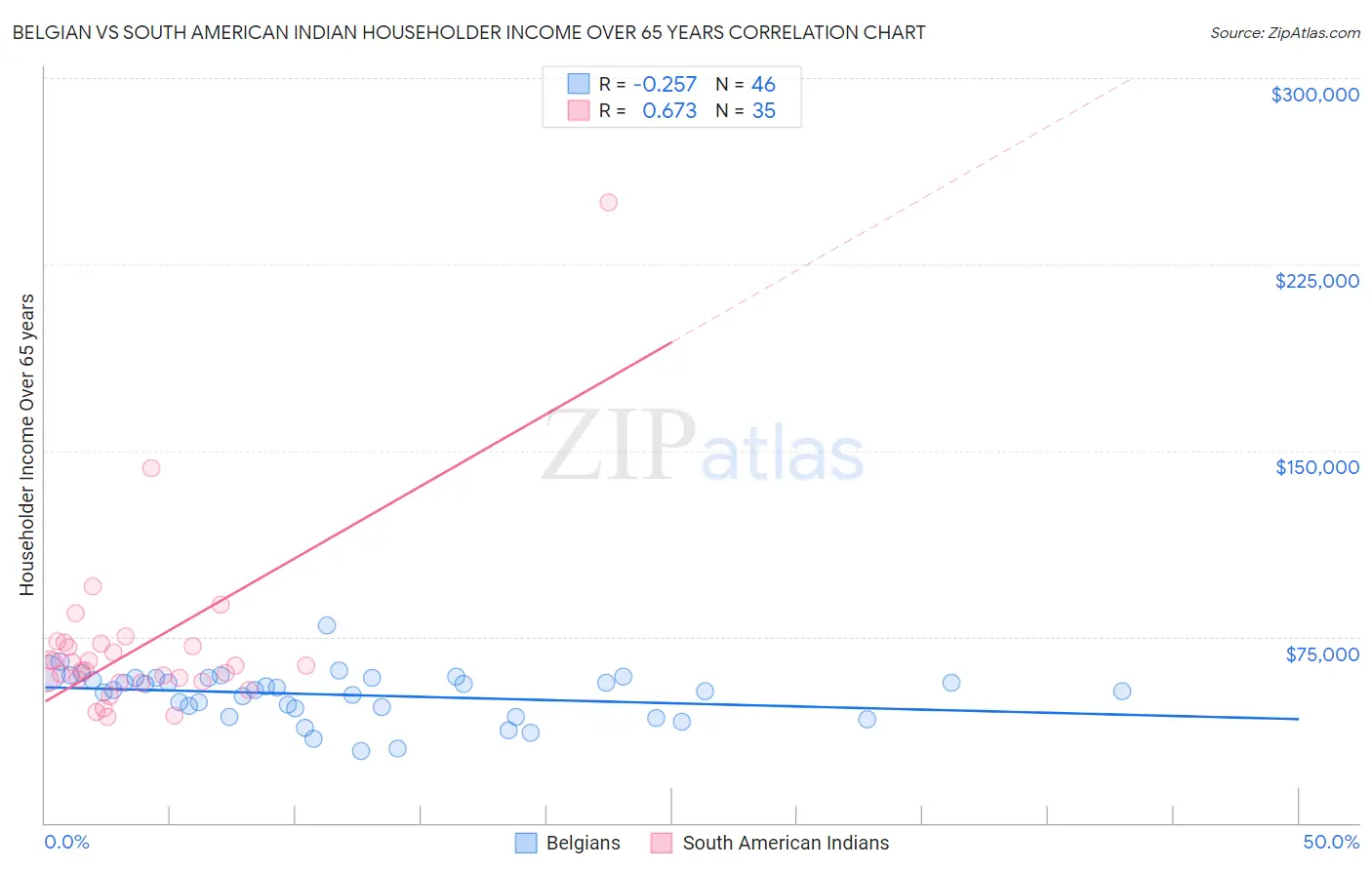 Belgian vs South American Indian Householder Income Over 65 years