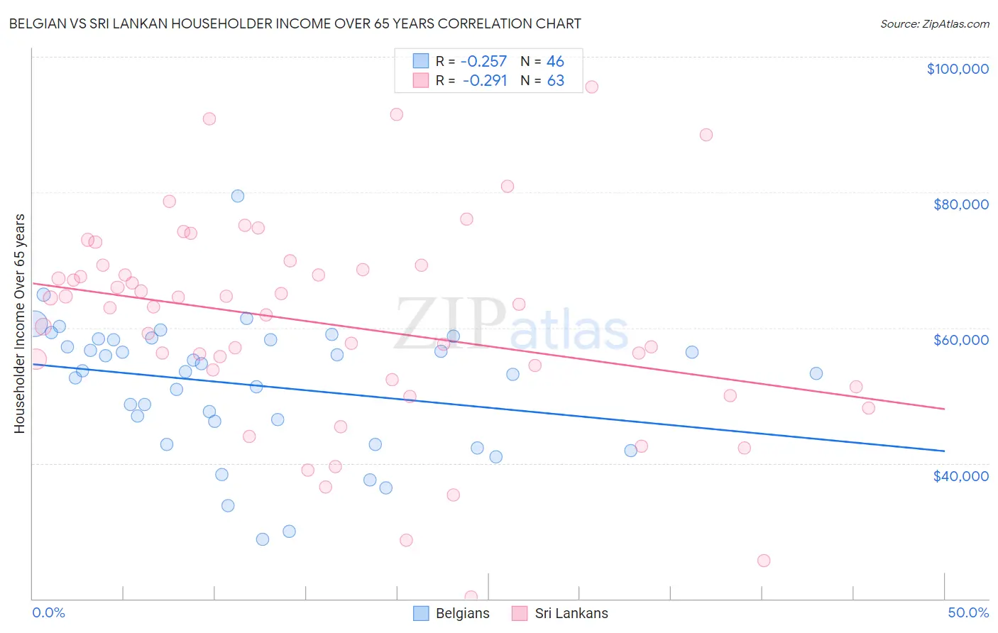 Belgian vs Sri Lankan Householder Income Over 65 years