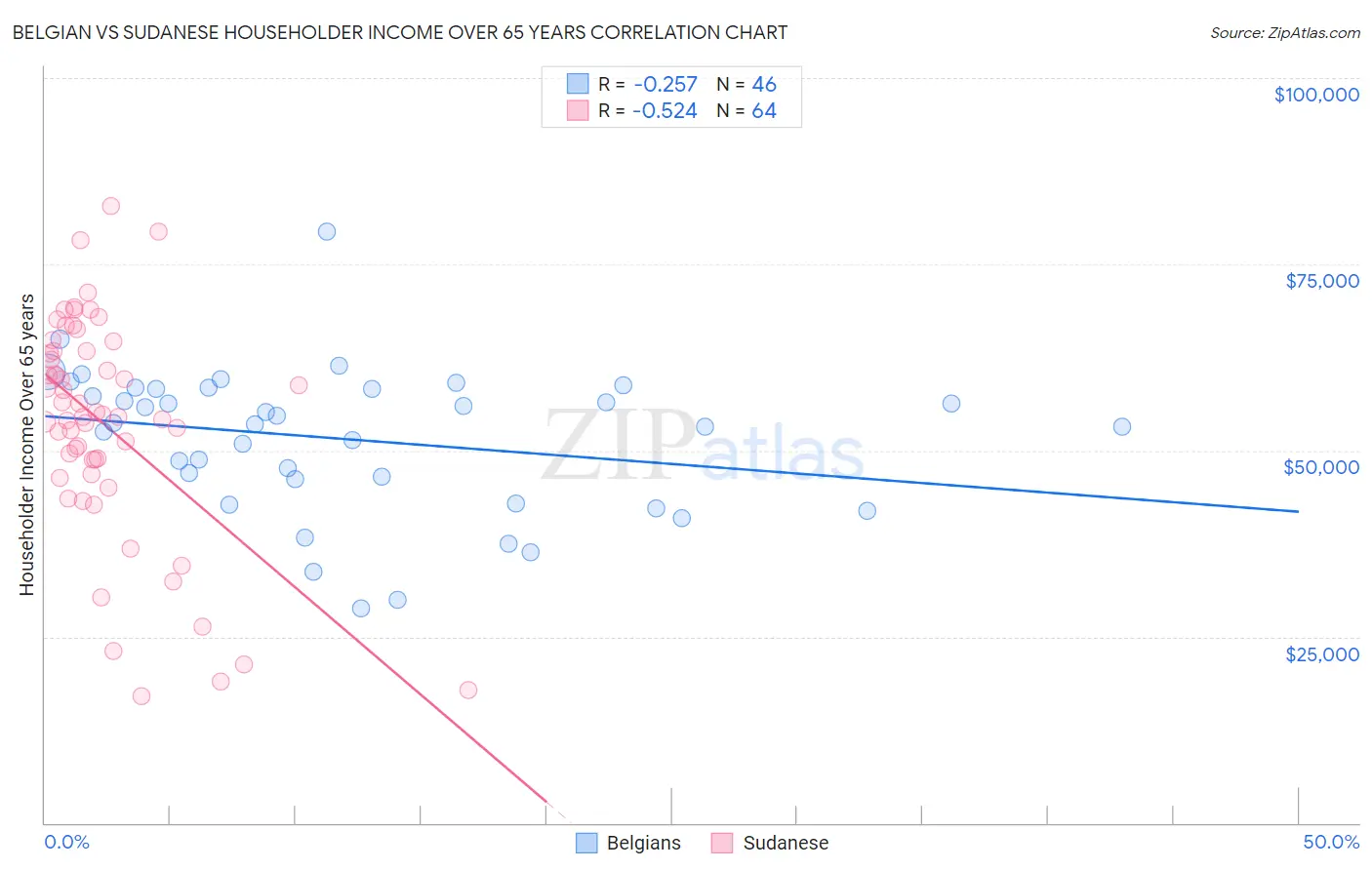 Belgian vs Sudanese Householder Income Over 65 years